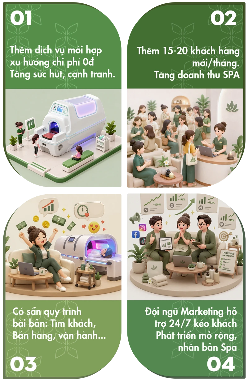 4 đặc quyền chủ Spa sẽ nhận được: thêm dịch vụ mới chi phí 0đ, thêm 15-20 khách hàng mới/tháng, có sẵn quy trình bài bản, đội ngũ Marketing hỗ trợ 24/7